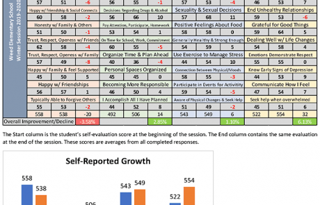 Example of End of Session Report for School Administration